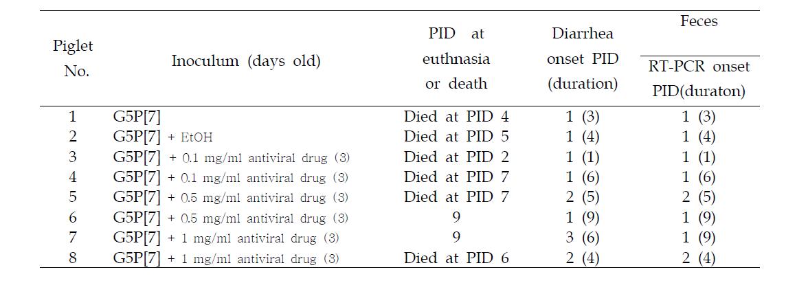 Incidence of diarrhea and fecal virus shedding in colostrum-deprived piglets.