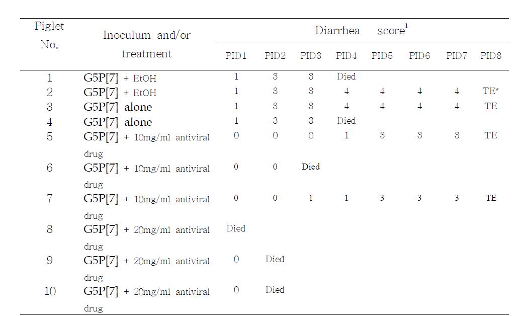 Duration and fecal consistency score of colostrum-deprived piglets inoculated with G5P[7] and antiviral drug candidate.