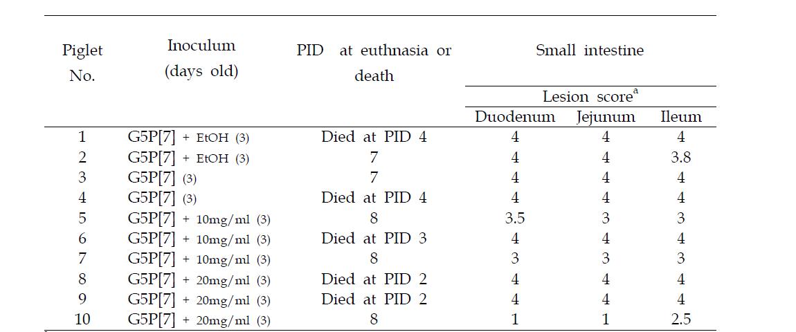 Summary of the histopathlogical findings in the small intestines of colostrum-deprived piglets after inoculation of G5P[7] and antiviral drug candidate.