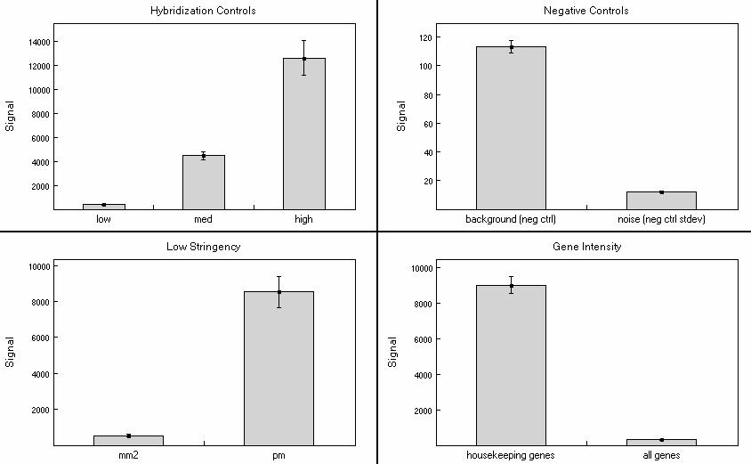 QC analysis of Microarray data.