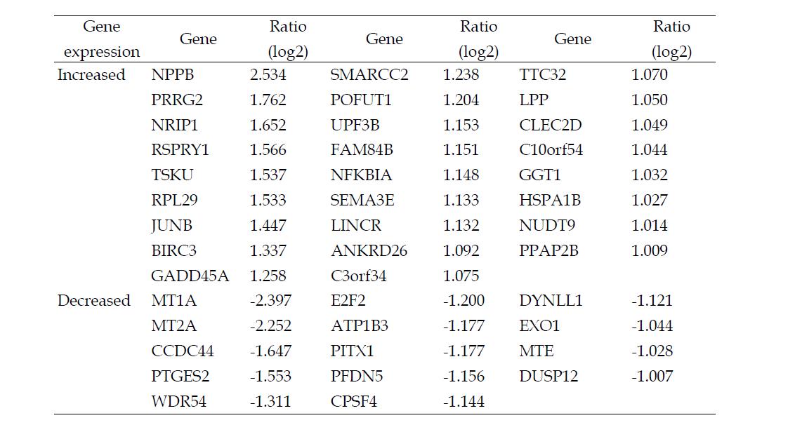 Analysis of cellular gene expression after anti-viral drug treatment