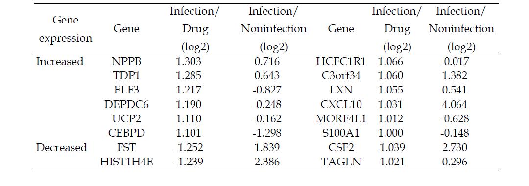 Effect of anti-viral drug after rotavirus infection (12 hr)