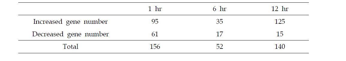 Number of changed cellular genes after filtering