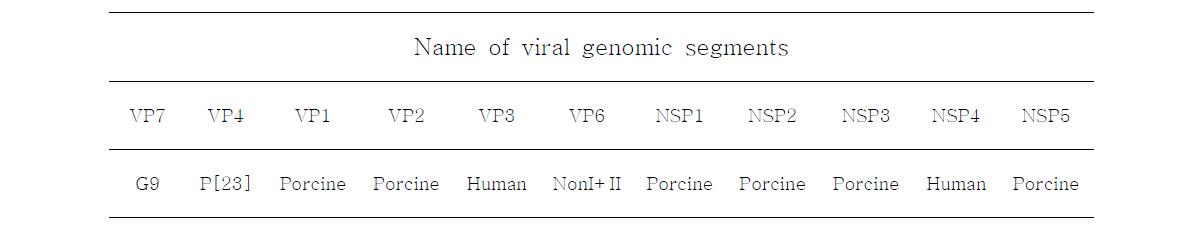 Summary of the strains having the closet nucleotide sequence of the 11 gene segments with the porcine rotavirus strain