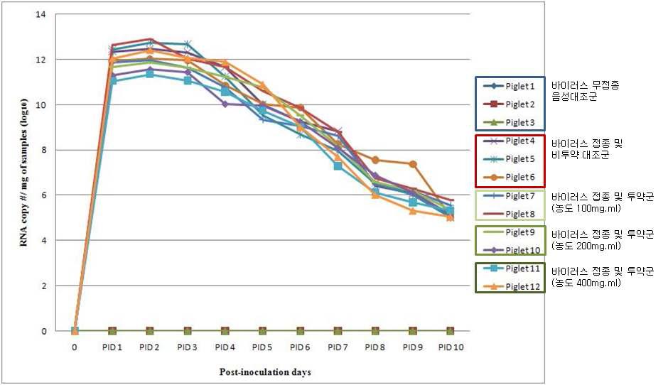 Quantification of fecal rotavirus shedding by SYBR Green real-time RT-PCR.