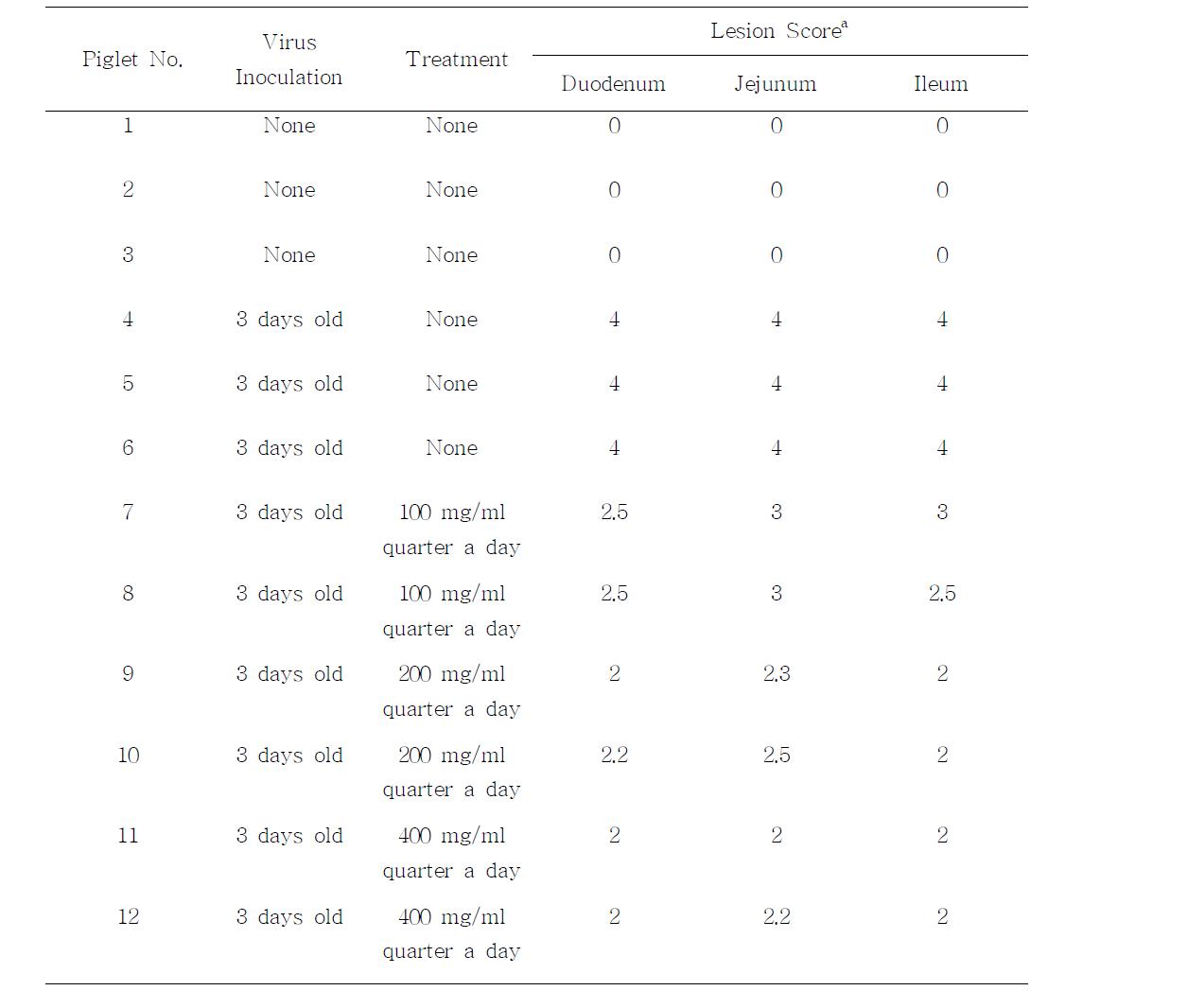 Summary of the histopathological findings in the small intestines of colostrum-deprived piglets treated with or without JSC after diarrhea induction by the inoculation of a porcine rotavirus G5P[7] strain