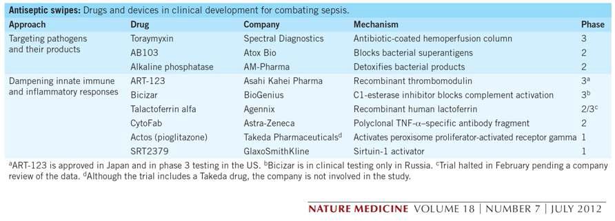 현재 임상시험중인 패혈증 치료 후보 물질 (Nat. Med. 2012. 18:997-1001)