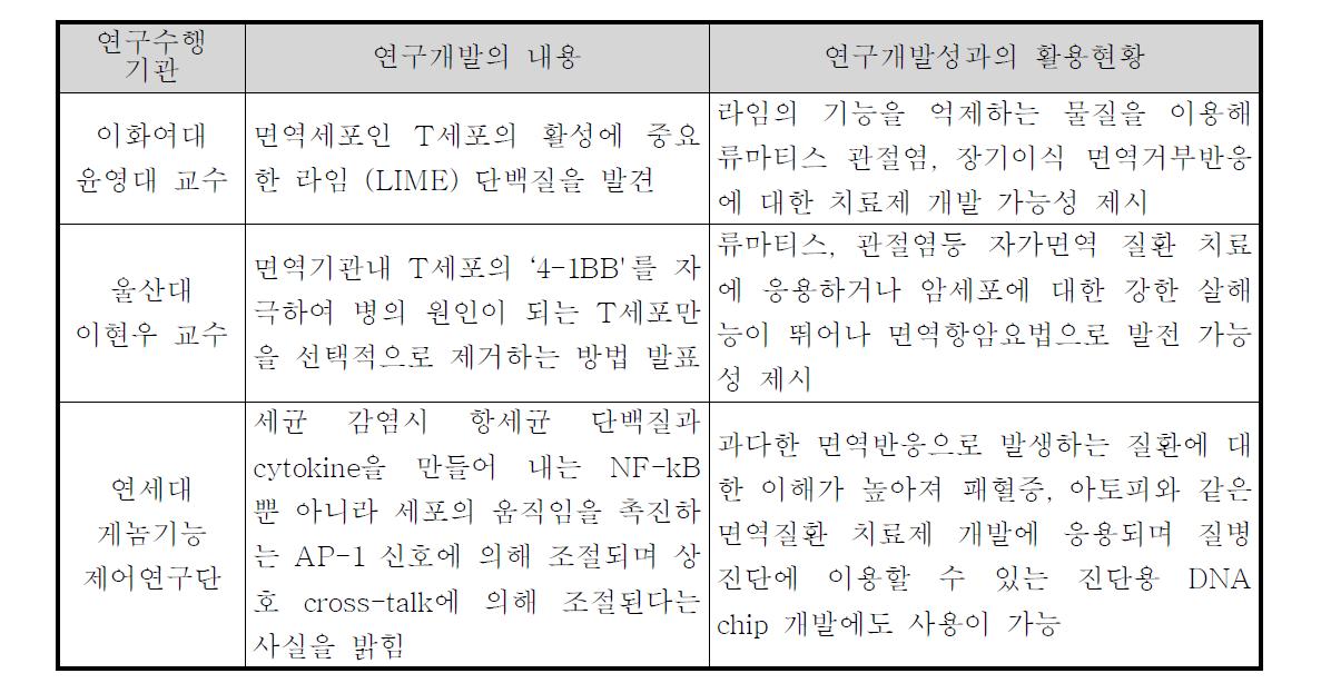 국내 연구진의 연구 성과