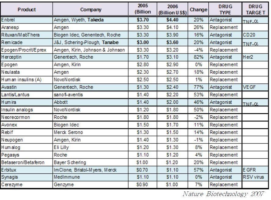 현재 시판되고 있는 치료용항체의 시장