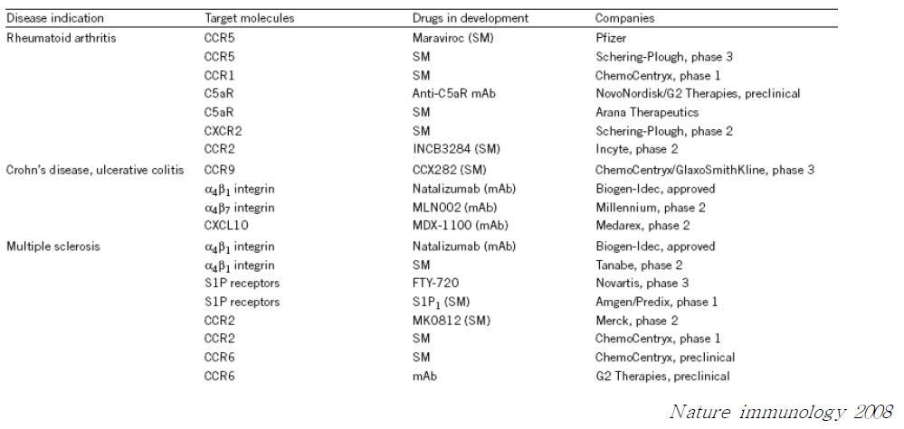 Promising targets and drug development programs for cell migration inhibitors