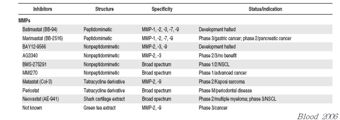 MMP inhibitors in clinical trials.