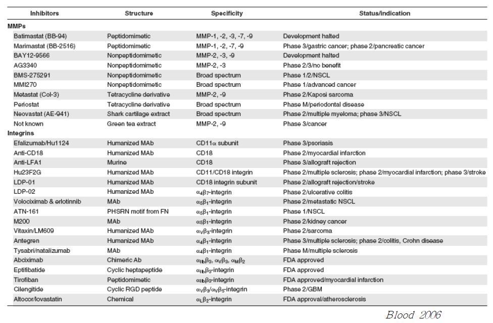 MMP and integrin antagonists in clinical trials.