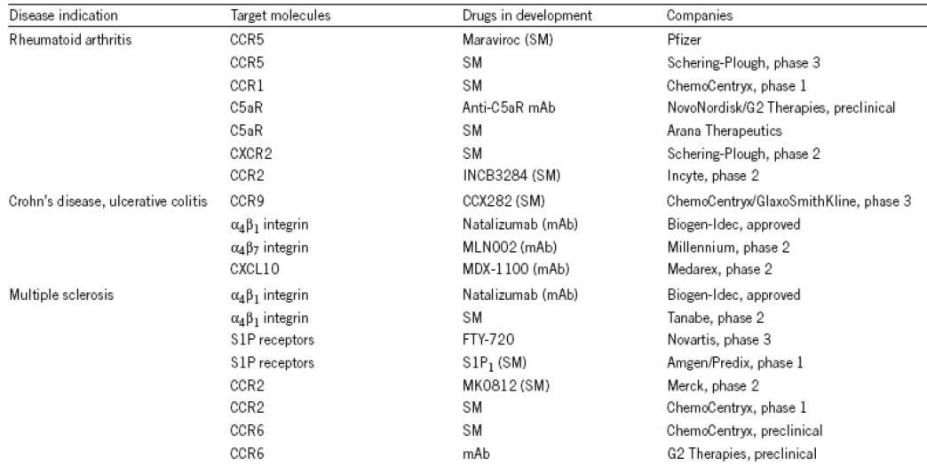 Promising targets and drug development for cell migration inhibitors