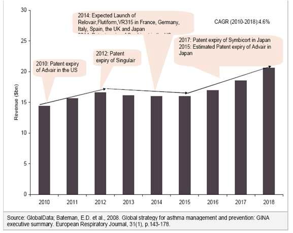 천식 치료제의 세계 시장 규모