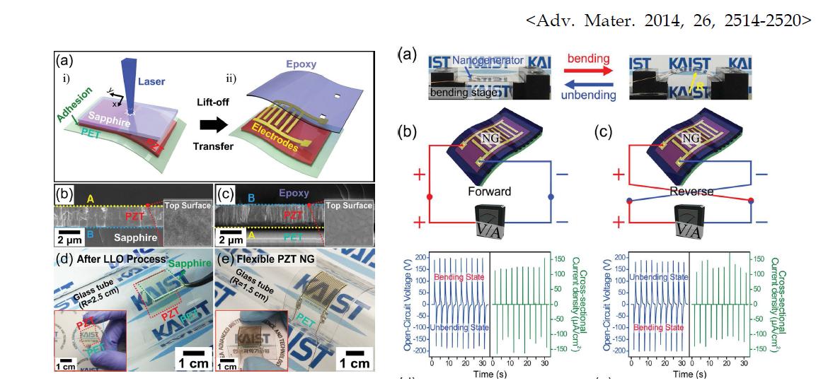 Laser lift off 기술을 적용한 유연 PZT 박막 나노제너레이터 소자 및 측정 결과