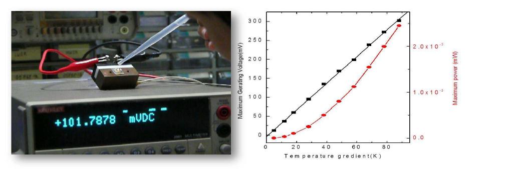 한국과학기술연구원에서 개발한 ~200μW급 수평 박막형 열전 발전소자
