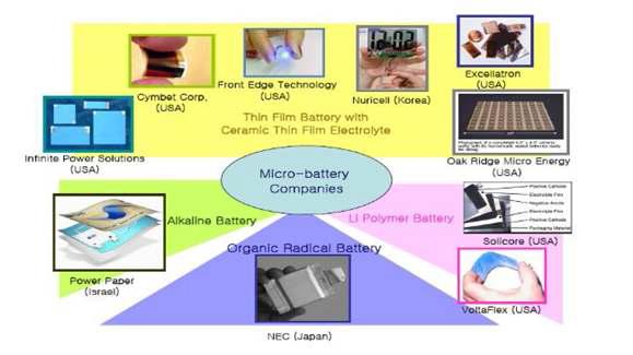 박막 전지의 기술 별 업체 현황