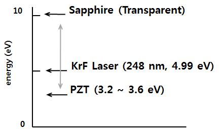 sapphire, PZT 그리고 KrF 레이저의 에너지 비교