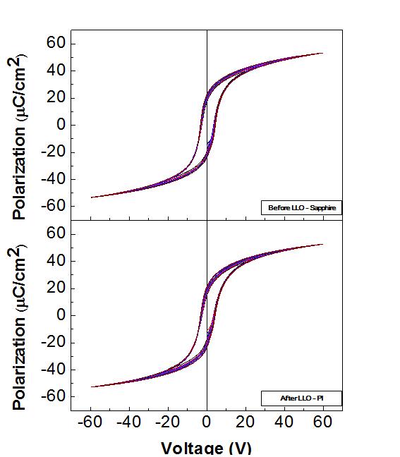 LLO 전후 PZT 박막의 P-E 이력곡선 특성