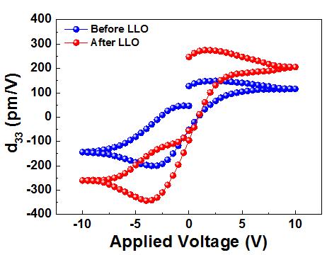 LLO 전후 PZT 박막의 압전 상수 특성