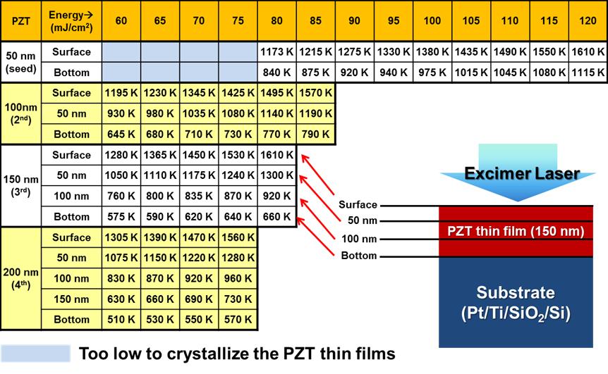 PZT 박막의 ELA 최적공정을 위한 시뮬레이션 결과