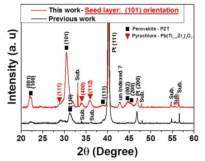 ELA 공정으로 결정화된 PZT 박막의 XRD 패턴 (101) orientation
