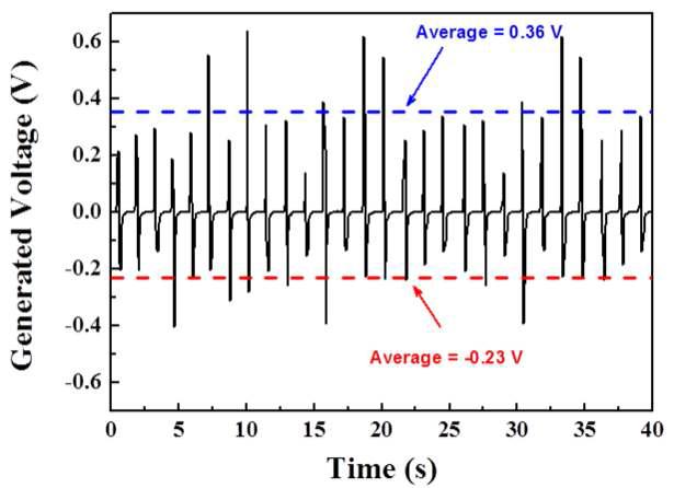 ELA 기술을 이용한 유연 압전 박막소자의 전압 발생 특성.