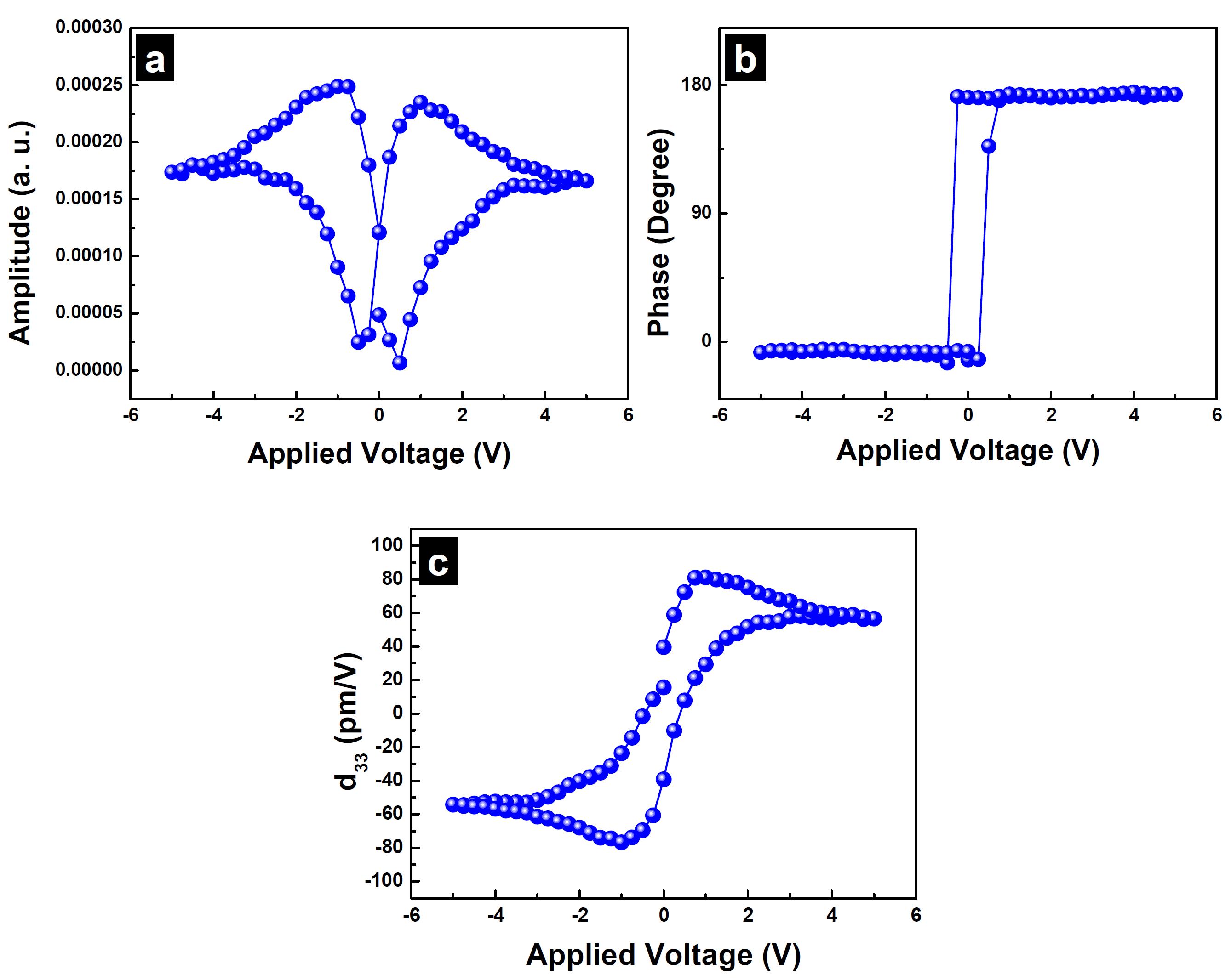 ELA 기술을 이용하여 구현한 고품질의 유연 PZT/LNO 박막의 압전 특성 (a) amplitude (b) phase (c) d33 이력곡선