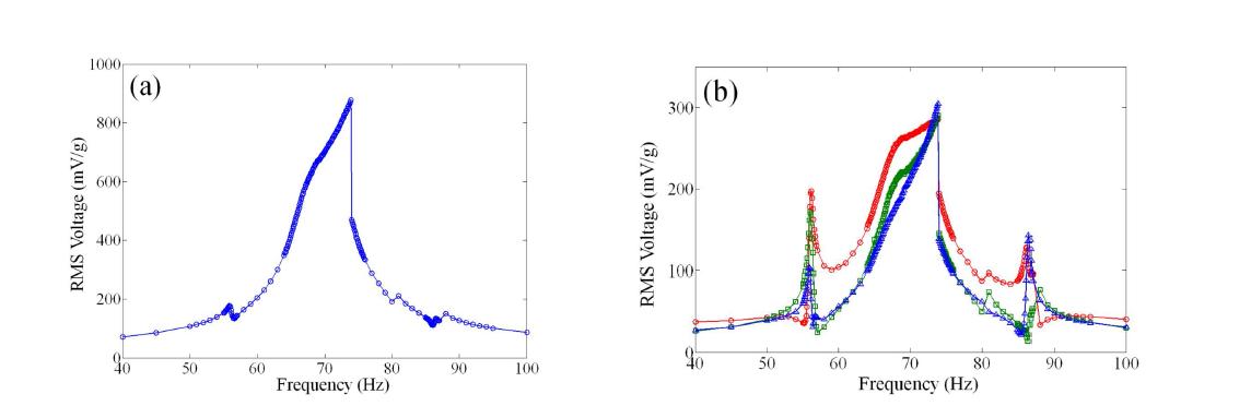 (a) produced total RMS voltage from the energy harvester (b) RMS voltages from each harvesting unit corresponding to the front, side, and top direction, respectively.