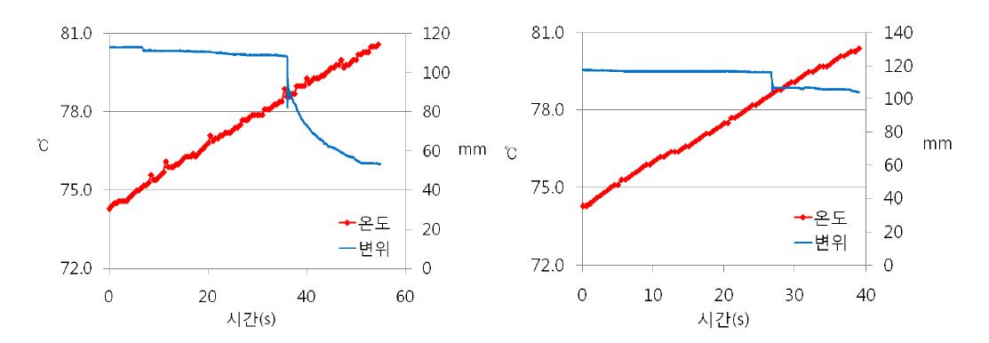 Test results when the liquid is ethanol