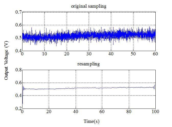 Transient Output Voltage when heater temperature is 110℃