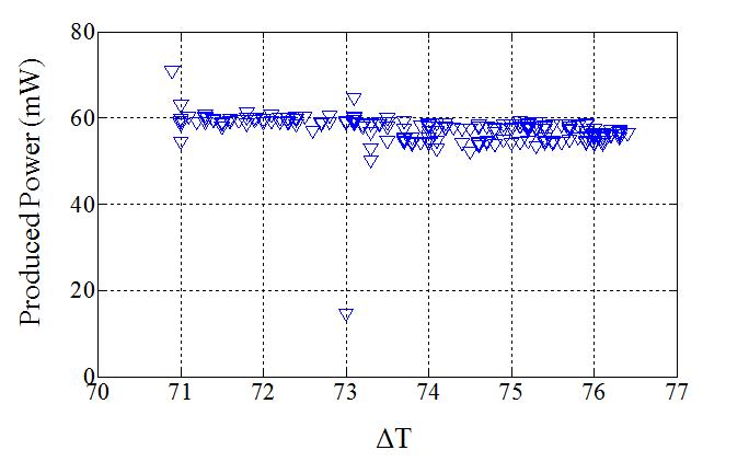 Power Output when the temperature difference changed from 71 to 76 ℃ and the heater temperature is maintained 110℃