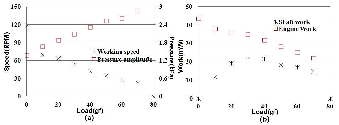 (a) Working speed, pressure amplitude and (b) work with increasing loads (75ml/min,300℃)