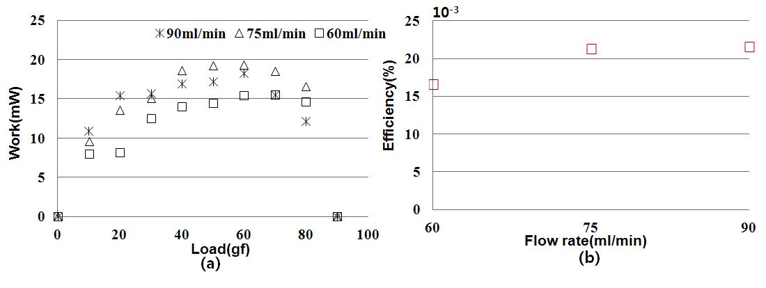 (a) Shaft work and (b) efficiency with increasing flow rates