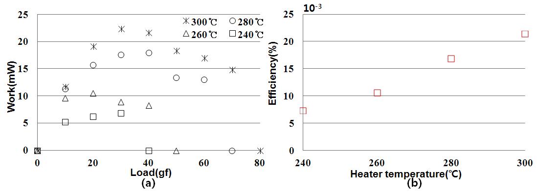 (a) Shaft work and (b) efficiency with increasing heater temperatures