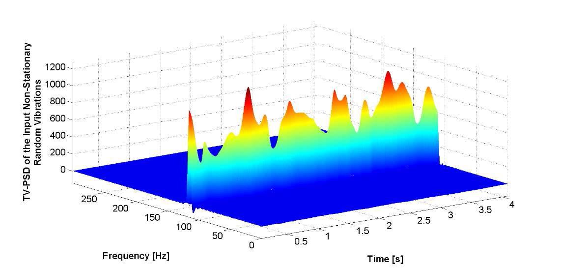 Time-varying power spectral density of the input acceleration signal