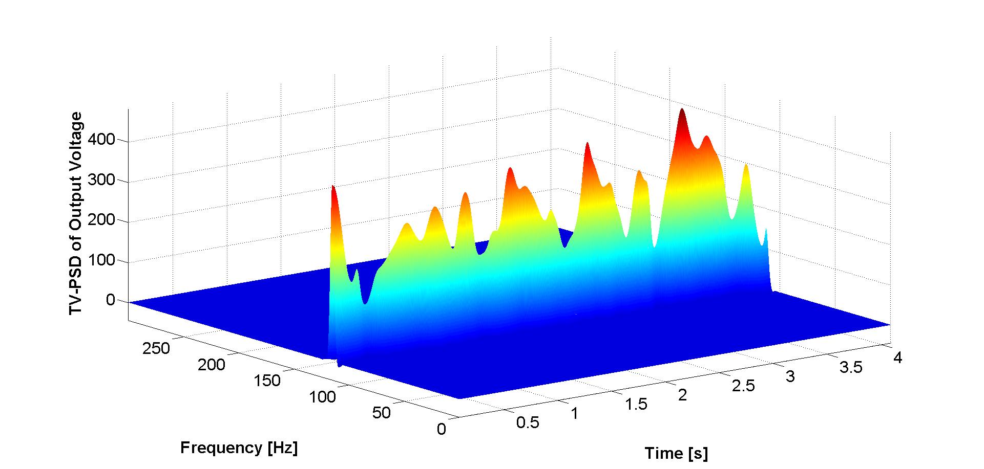 Time-varying power spectral density of the output voltage response