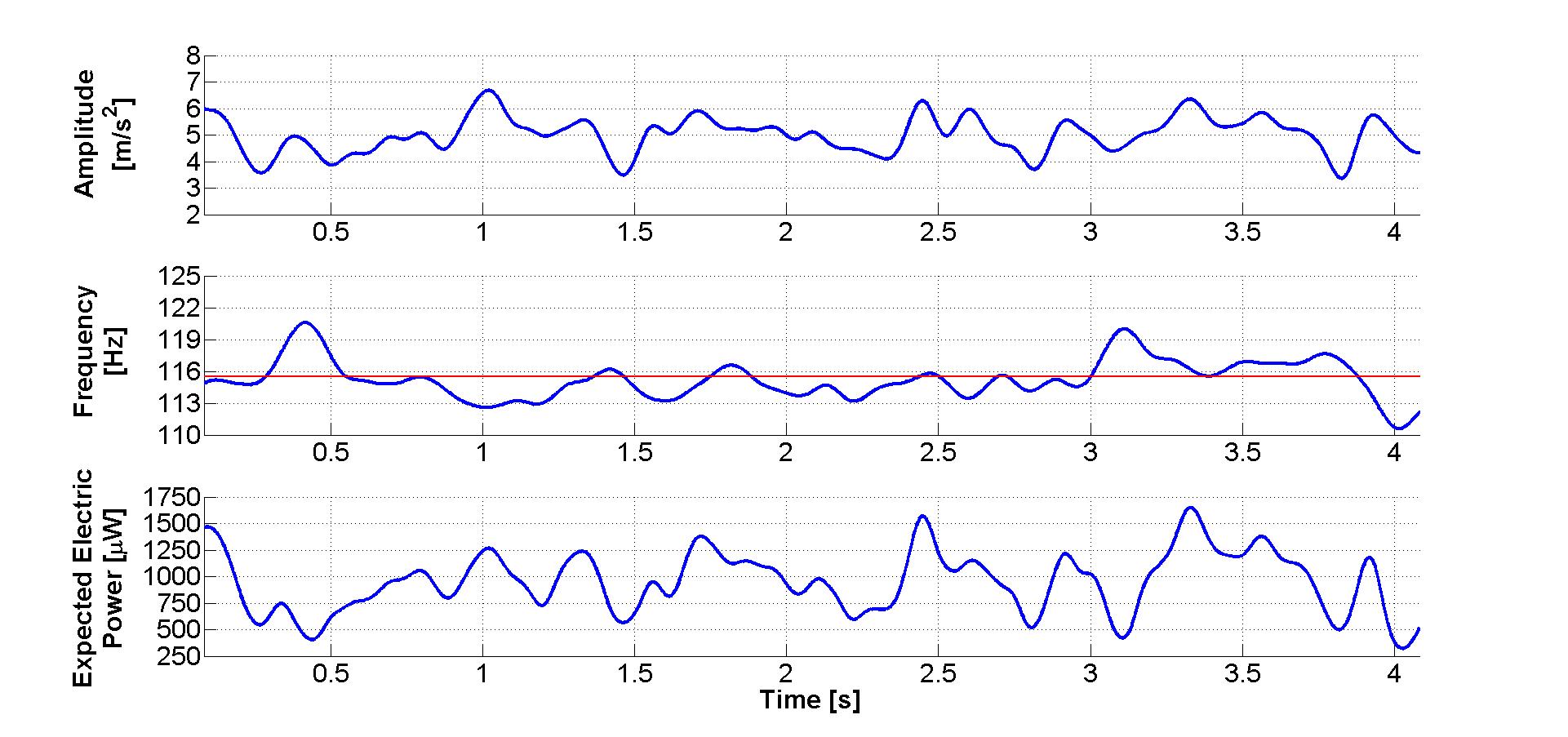 Quantification of the expected electric power under given vibration condition