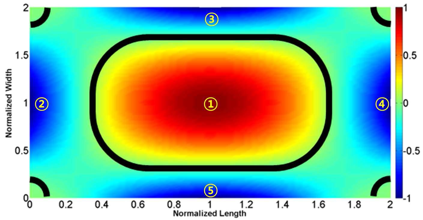 Fundamental strain mode shape of fully clamped energy harvesting skin