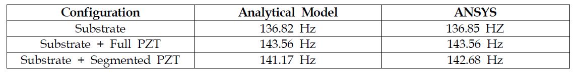 Comparison between natural frequencies of the analytical model and ANSYS