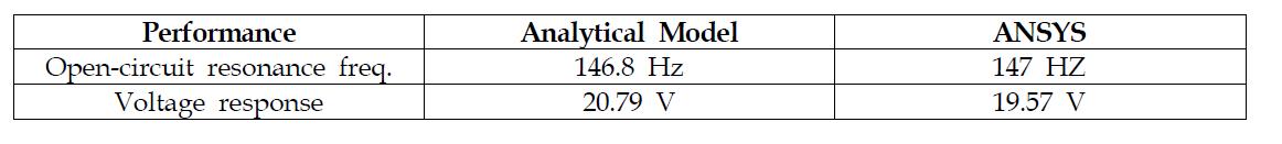 Open-circuit resonance frequencies and voltage response of the analytical model and ANSYS