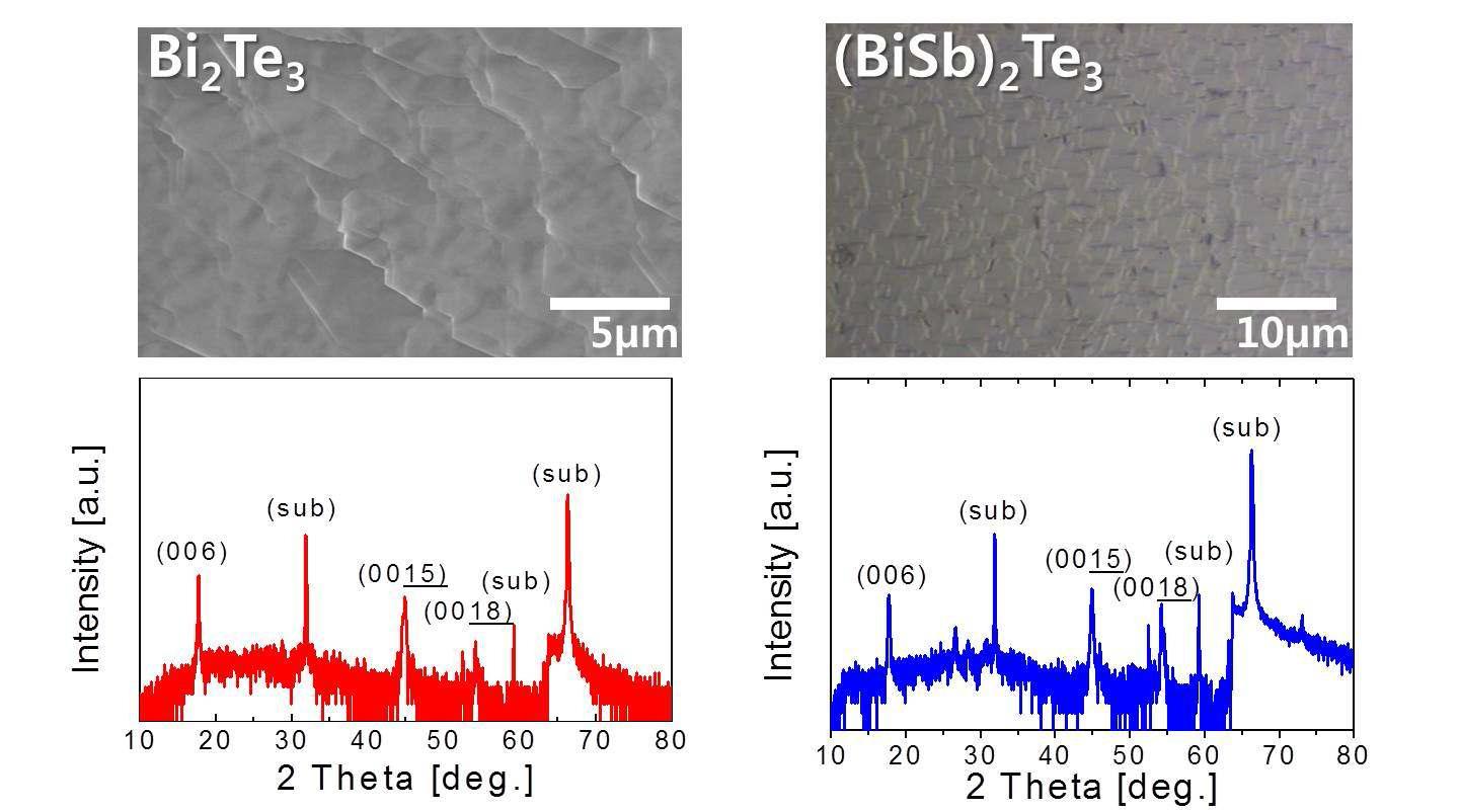 MOCVD로 증착 된 n형 Bi2Te3 p형 (BiSb)2Te3 열전 박막