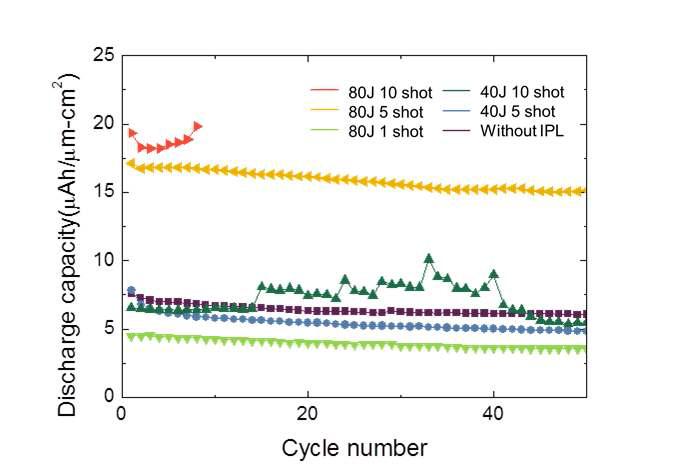 IPL 조건에 따른 양극 박막의 Discharge capacity 그래프