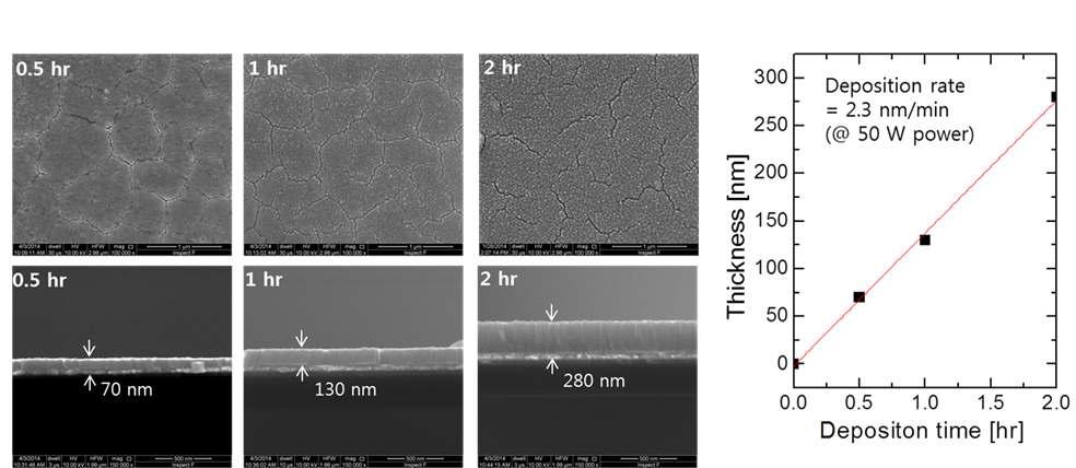 증착 시간에 따른 박막의 두께 및 레이저 처리 후 SEM 표면사진