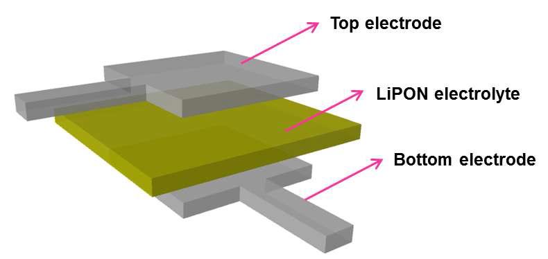 제작 된 LiPON 박막의 모식도