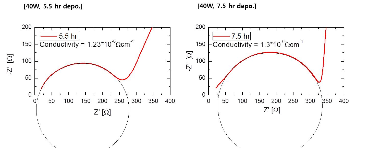 LiPON 박막의 Impedance 결과