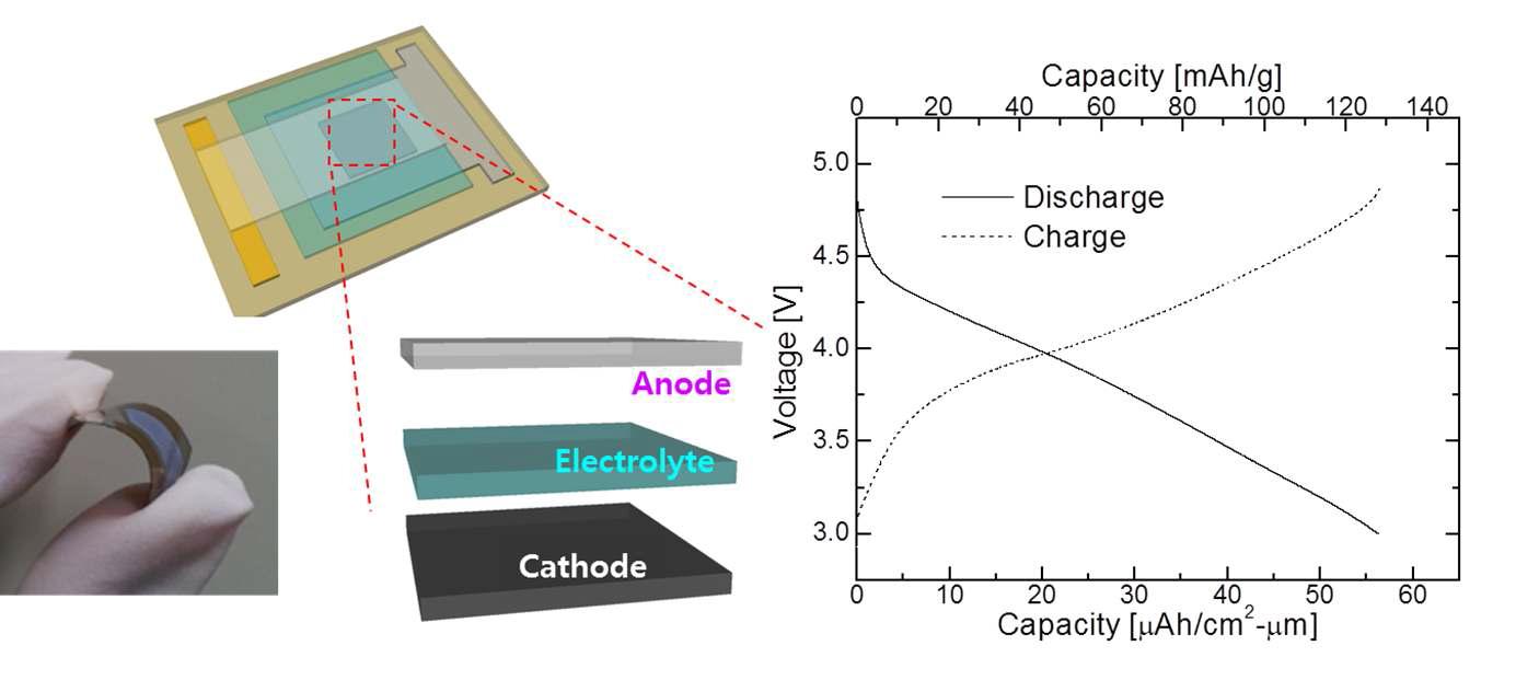 제작된 전 고상 유연전지의 모식도 및 Voltage profile