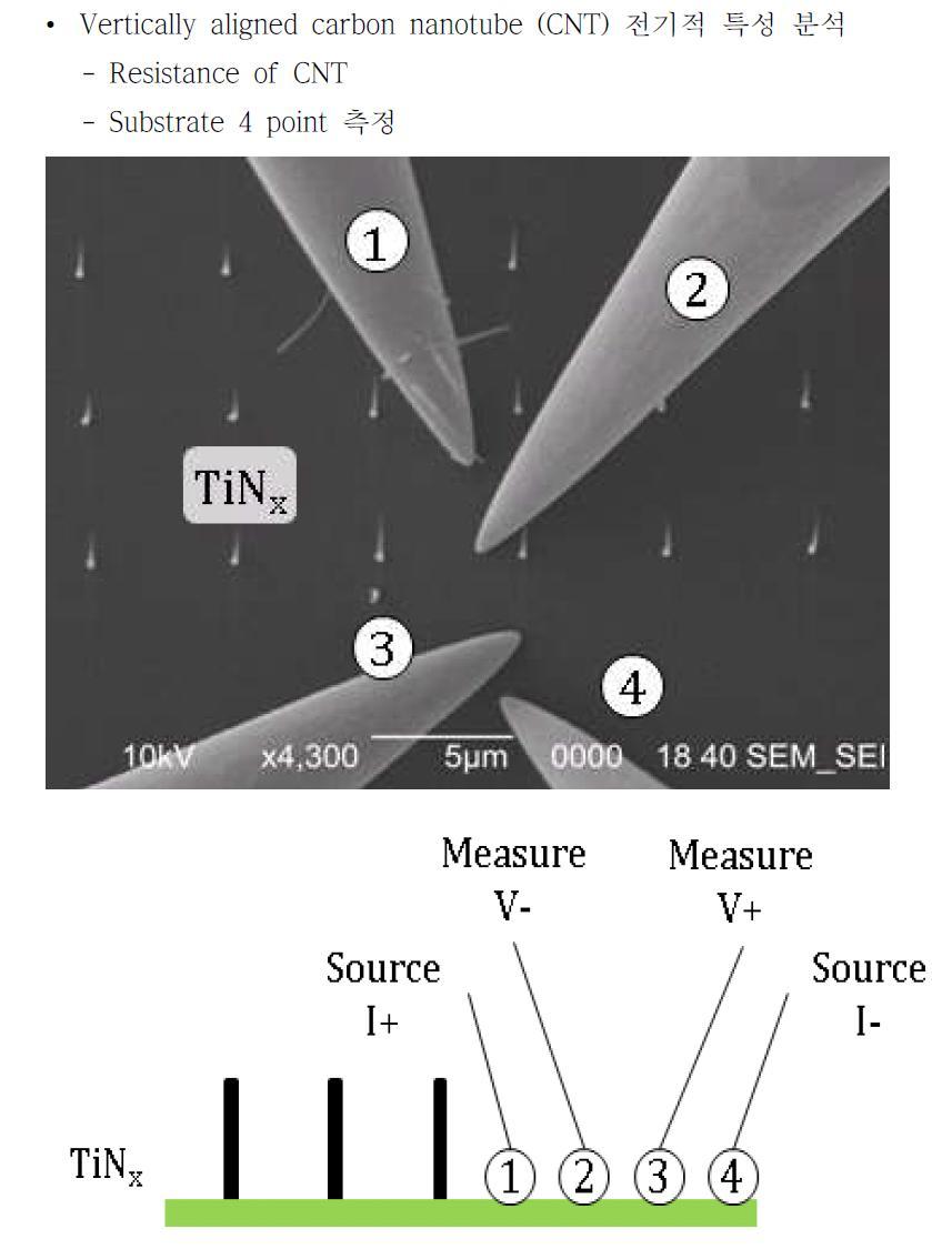 TiNx의 저항 측정용 4 point measurement 과정의SEM 이미지와 계략도