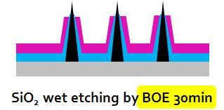 SiO2 wet etching by BOE