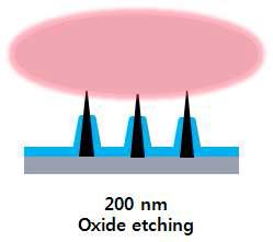 Dry etching process